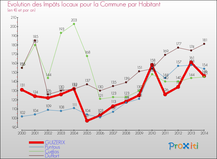 Evolution et montant des impôts locaux par Habitant pour GUIZERIX et les communes proches de 2000 à 2014 Comparaison des impôts locaux par habitant pour GUIZERIX et les communes voisines de 2000 à 2014