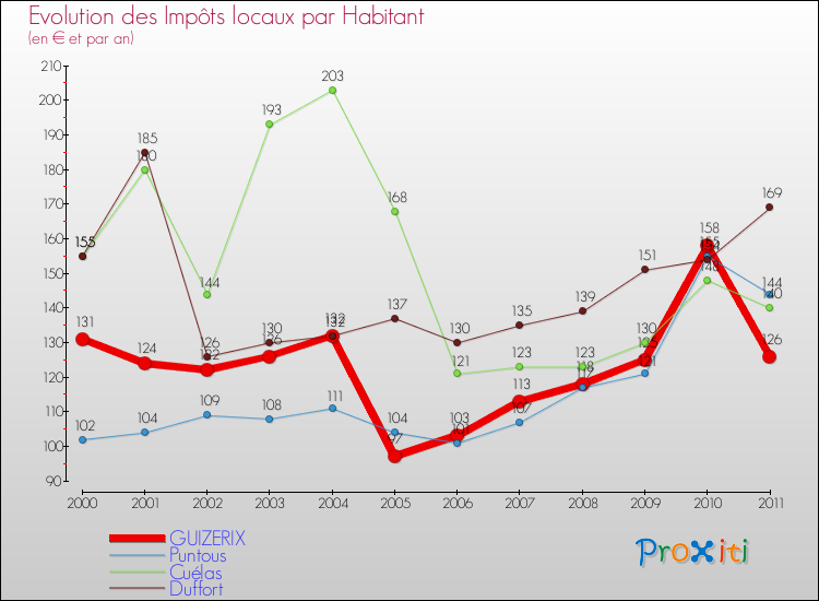 Evolution et montant des impôts locaux par Habitant pour GUIZERIX et les communes proches Comparaison des impôts locaux par habitant pour GUIZERIX et les communes voisines