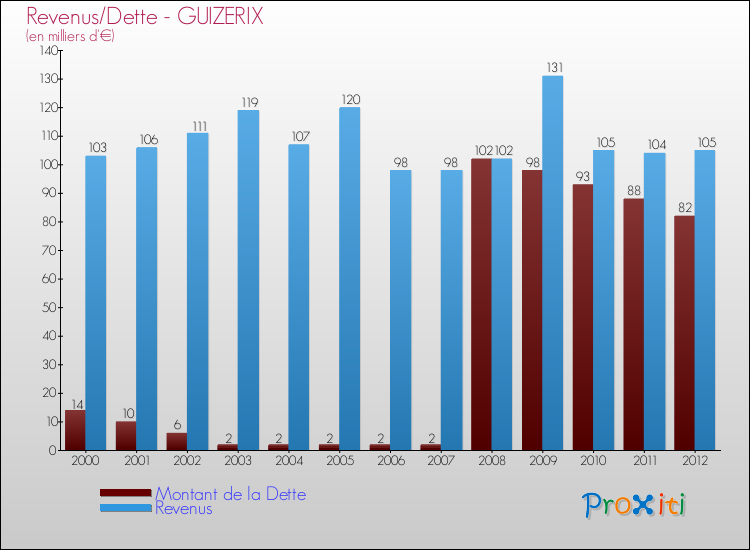 Evolution comparée de la dette et des revenus pour la commune de GUIZERIX de 2000 à 2012 Comparaison de la dette et des revenus pour GUIZERIX de 2000 à 2012