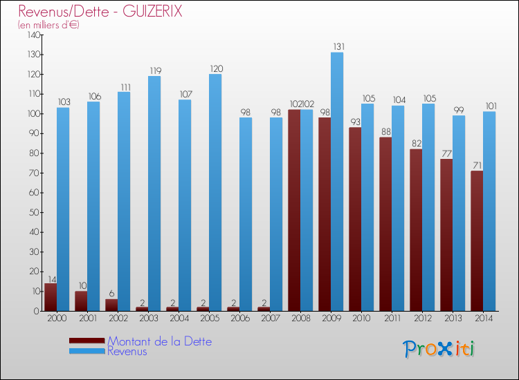 Evolution comparée de la dette et des revenus pour la commune de GUIZERIX de 2000 à 2014 Comparaison de la dette et des revenus pour GUIZERIX de 2000 à 2014