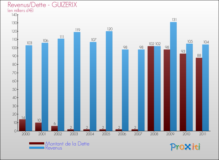 Evolution comparée de la dette et des revenus pour la commune de GUIZERIX de 2000 à 2011 Comparaison de la dette et des revenus pour GUIZERIX de 2000 à 2011