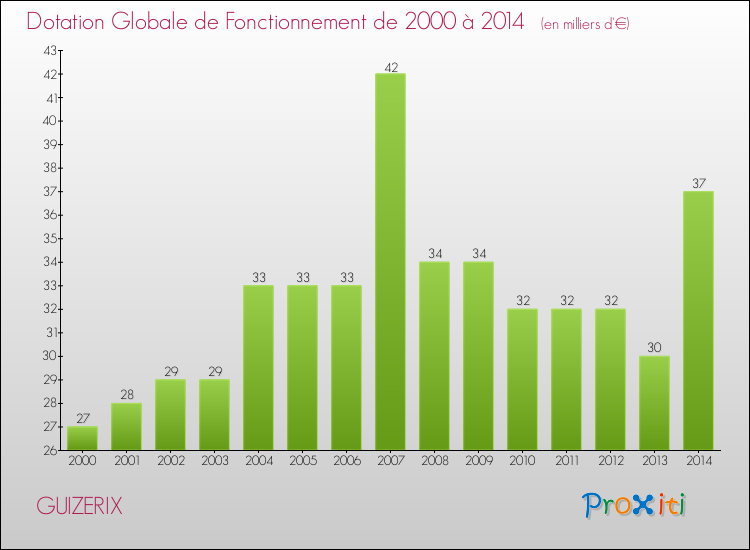 Evolution du montant de la Dotation Globale de Fonctionnement pour la commune de GUIZERIX de 2000 à 2014 Evolution du montant de la Dotation Globale de Fonctionnement pour GUIZERIX de 2000 à 2014