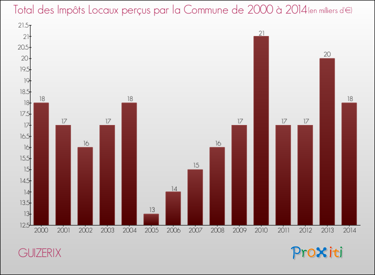 Evolution des Impôts Locaux pour la commune de GUIZERIX de 2000 à 2014 Evolution des Impôts Locaux pour GUIZERIX de 2000 à 2014