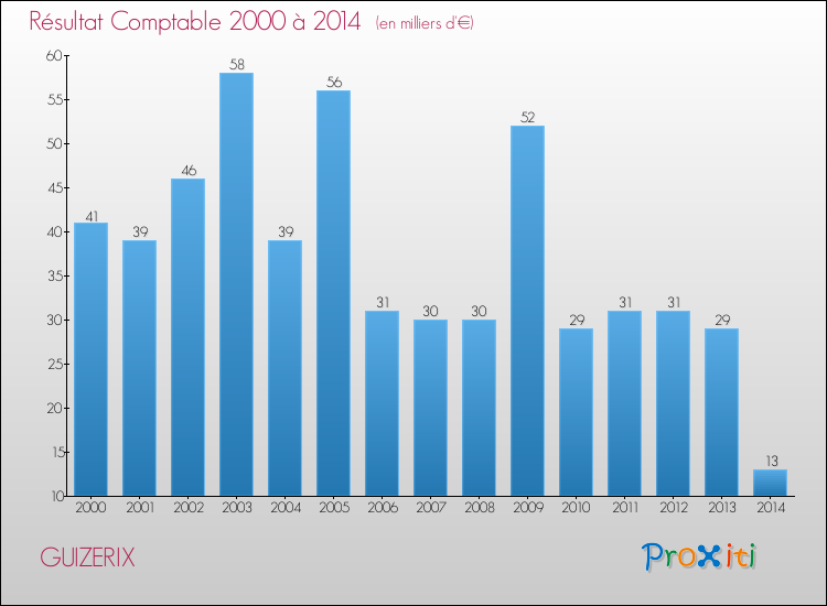 Evolution du résultat comptable pour la commune de GUIZERIX de 2000 à 2014 Evolution du résultat comptable pour GUIZERIX de 2000 à 2014