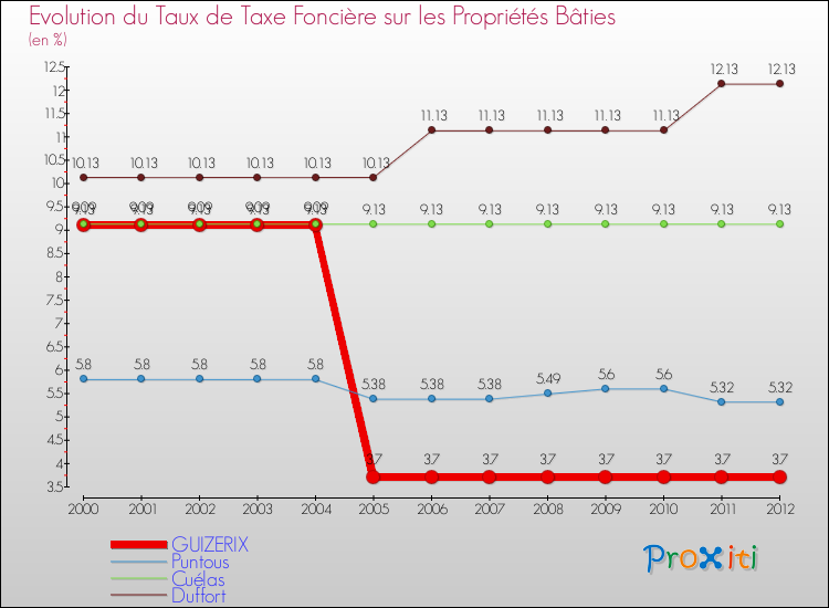 Evolution du taux de la taxe foncière sur le bati pour GUIZERIX et les communes proches de 2000 à 2012 Comparaison des taux de taxe foncière sur le bati pour GUIZERIX et les communes voisines de 2000 à 2012