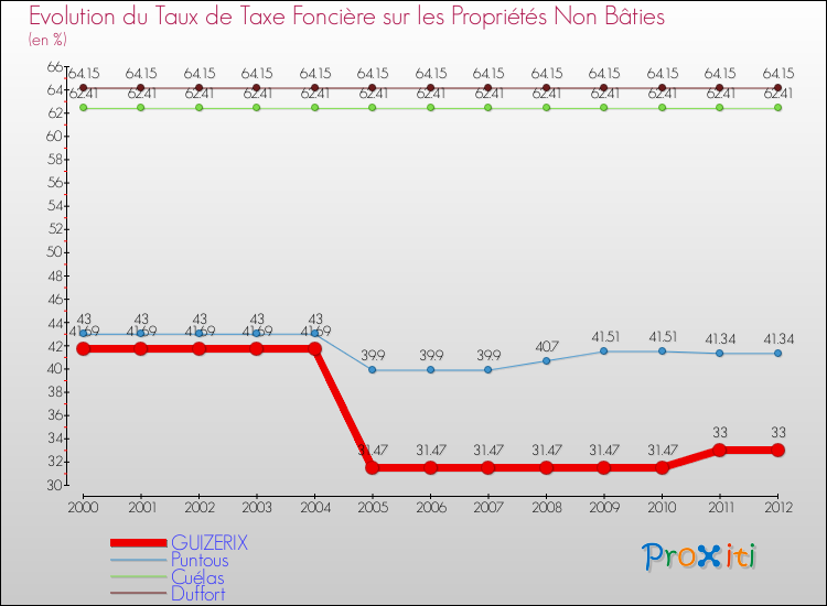Evolution du taux de la taxe foncière sur les immeubles et terrains non batis pour GUIZERIX et les communes proches de 2000 à 2012 Comparaison des taux de la taxe foncière sur les immeubles et terrains non batis pour GUIZERIX et les communes voisines de 2000 à 2012