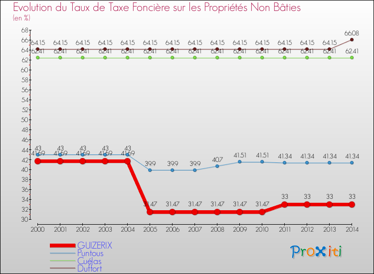 Evolution du taux de la taxe foncière sur les immeubles et terrains non batis pour GUIZERIX et les communes proches de 2000 à 2014 Comparaison des taux de la taxe foncière sur les immeubles et terrains non batis pour GUIZERIX et les communes voisines de 2000 à 2014