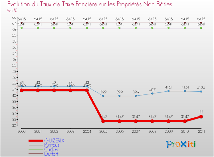 Evolution du taux de la taxe foncière sur les immeubles et terrains non batis pour GUIZERIX et les communes proches Comparaison des taux de la taxe foncière sur les immeubles et terrains non batis pour GUIZERIX et les communes voisines