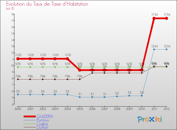 Evolution du taux de la taxe d'habitation pour GUIZERIX et les communes proches Comparaison des taux de la taxe d'habitation pour GUIZERIX et les communes voisines