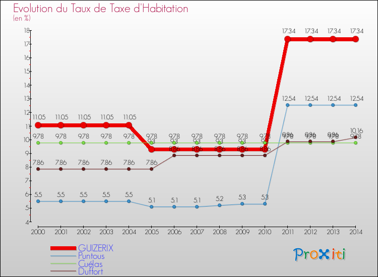 Evolution du taux de la taxe d'habitation pour GUIZERIX et les communes proches de 2000 à 2014 Comparaison des taux de la taxe d'habitation pour GUIZERIX et les communes voisines de 2000 à 2014