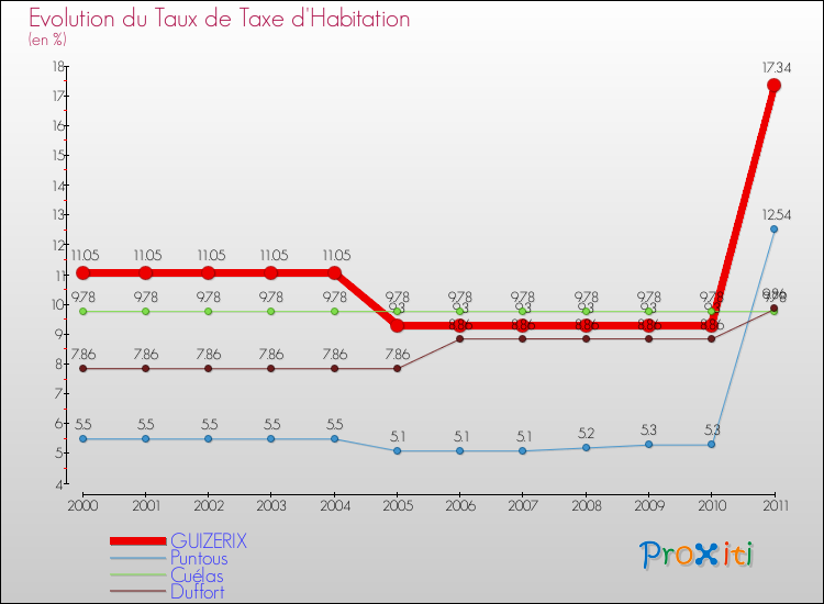 Evolution du taux de la taxe d'habitation pour GUIZERIX et les communes proches Comparaison des taux de la taxe d'habitation pour GUIZERIX et les communes voisines