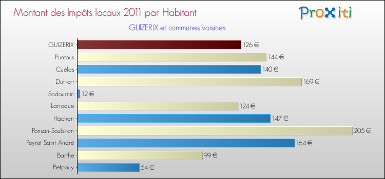 Montant des impôts locaux par Habitant pour GUIZERIX et les communes proches Comparaison des impôts locaux par habitant pour GUIZERIX et les communes voisines