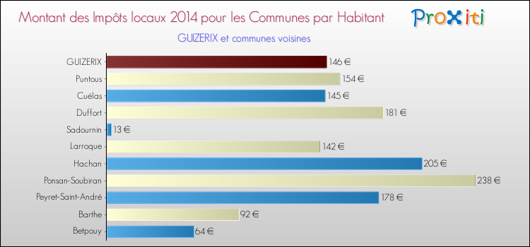 Montant des impôts locaux par Habitant pour GUIZERIX et les communes proches en 2014 Comparaison des impôts locaux par habitant pour GUIZERIX et les communes voisines en 2014