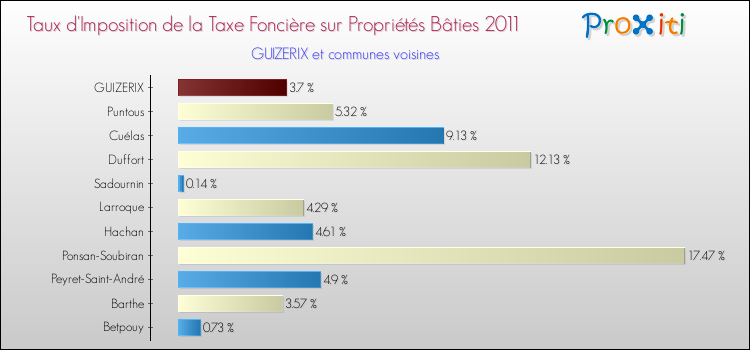 Taux d'imposition de la taxe foncière sur le bati 2011 pour GUIZERIX et les communes proches Comparaison des taux d'imposition de la taxe foncière sur le bati 2011 pour GUIZERIX et les communes voisines