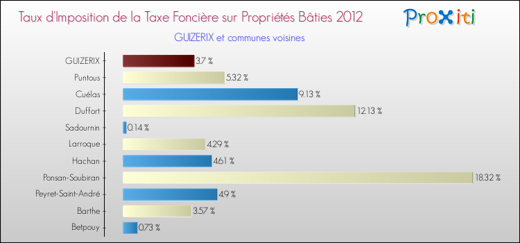 Taux d'imposition de la taxe foncière sur le bati 2012 pour GUIZERIX et les communes proches Comparaison des taux d'imposition de la taxe foncière sur le bati 2012 pour GUIZERIX et les communes voisines