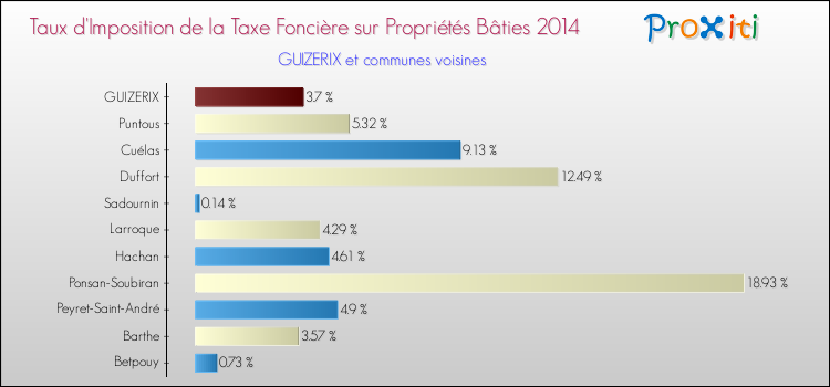 Taux d'imposition de la taxe foncière sur le bati 2014 pour GUIZERIX et les communes proches Comparaison des taux d'imposition de la taxe foncière sur le bati 2014 pour GUIZERIX et les communes voisines