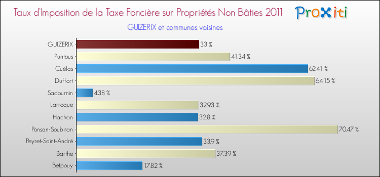 Taux d'imposition de la taxe foncière sur les immeubles et terrains non batis 2011 pour GUIZERIX et les communes proches Comparaison des taux d'imposition de la taxe foncière sur les immeubles et terrains non batis 2011 pour GUIZERIX et les communes voisines