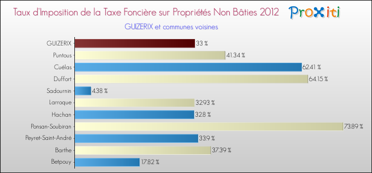 Taux d'imposition de la taxe foncière sur les immeubles et terrains non batis 2012 pour GUIZERIX et les communes proches Comparaison des taux d'imposition de la taxe foncière sur les immeubles et terrains non batis 2012 pour GUIZERIX et les communes voisines