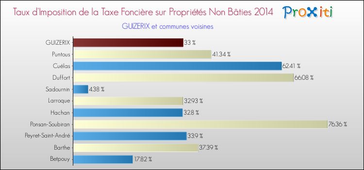 Taux d'imposition de la taxe foncière sur les immeubles et terrains non batis 2014 pour GUIZERIX et les communes proches Comparaison des taux d'imposition de la taxe foncière sur les immeubles et terrains non batis 2014 pour GUIZERIX et les communes voisines