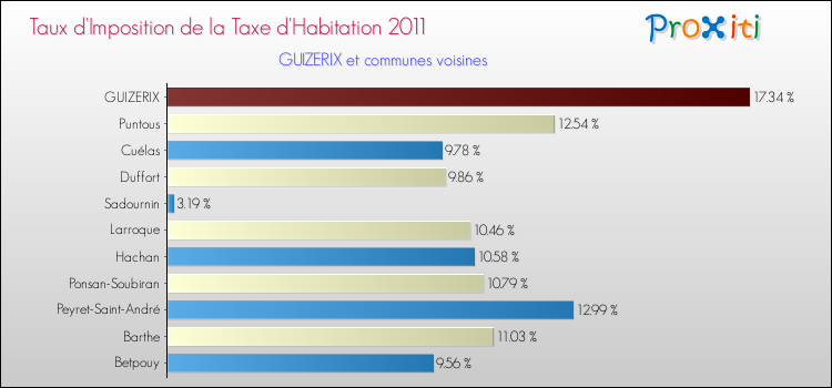 Taux d'imposition de la taxe d'habitation 2011 pour GUIZERIX et les communes proches Comparaison des taux d'imposition de la taxe d'habitation 2011 pour GUIZERIX et les communes voisines