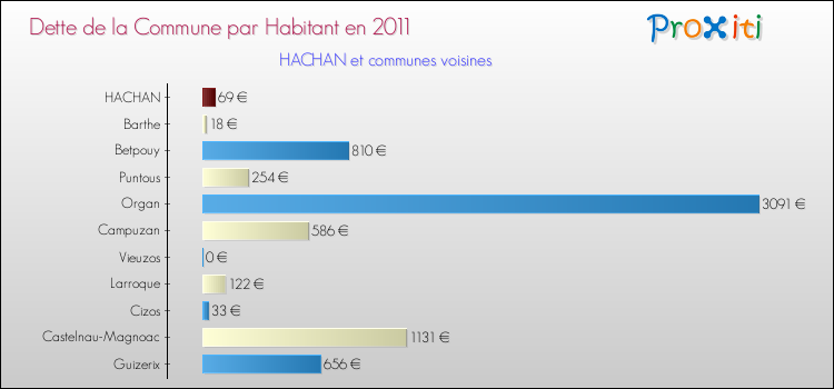 Dette par habitant de la commune en 2011 pour HACHAN et les communes proches Comparaison de la dette par habitant de la commune en 2011 pour HACHAN et les communes voisines