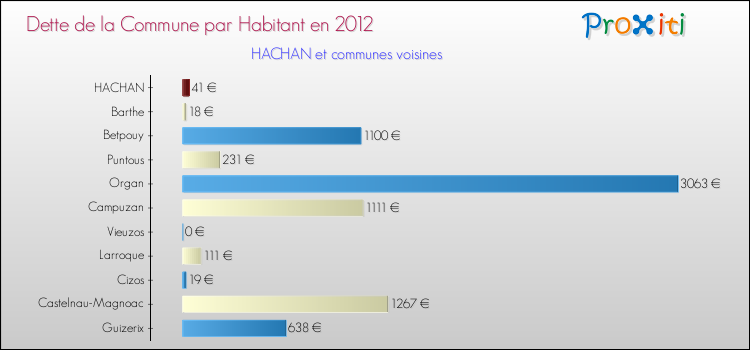Dette par habitant de la commune en 2012 pour HACHAN et les communes proches Comparaison de la dette par habitant de la commune en 2012 pour HACHAN et les communes voisines