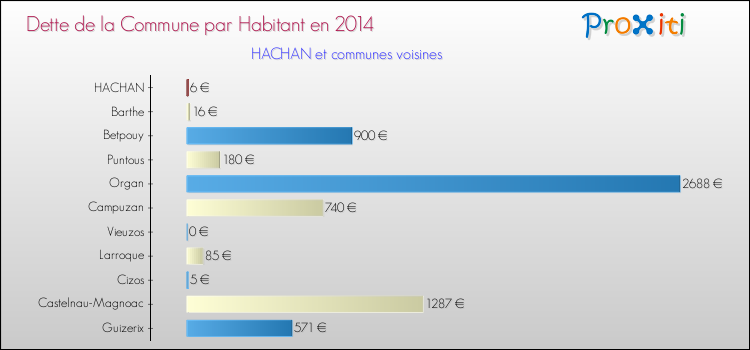 Dette par habitant de la commune en 2014 pour HACHAN et les communes proches Comparaison de la dette par habitant de la commune en 2014 pour HACHAN et les communes voisines
