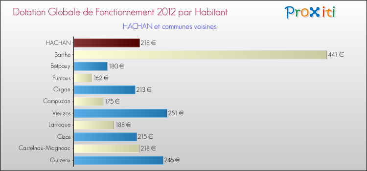 Montant des dotations globales de fonctionnement DGF par Habitant pour HACHAN et les communes proches Comparaison des des dotations globales de fonctionnement DGF par habitant pour HACHAN et les communes voisines