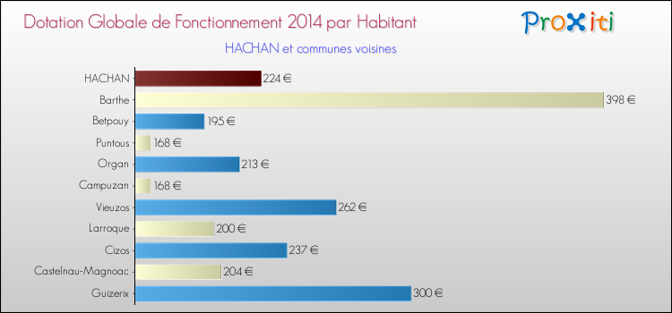 Montant des dotations globales de fonctionnement DGF par Habitant pour HACHAN et les communes proches en 2014. Comparaison des des dotations globales de fonctionnement DGF par habitant pour HACHAN et les communes voisines en 2014.