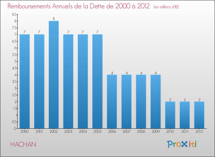 Evolution de l'annuité de la dette pour la commune de HACHAN de 2000 à 2012 Annuités de la dette pour HACHAN de 2000 à 2012