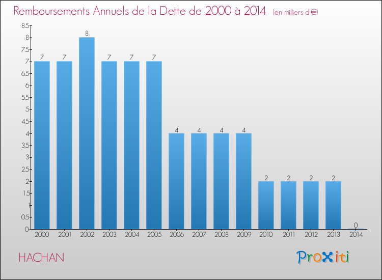 Evolution de l'annuité de la dette pour la commune de HACHAN de 2000 à 2014 Annuités de la dette pour HACHAN de 2000 à 2014