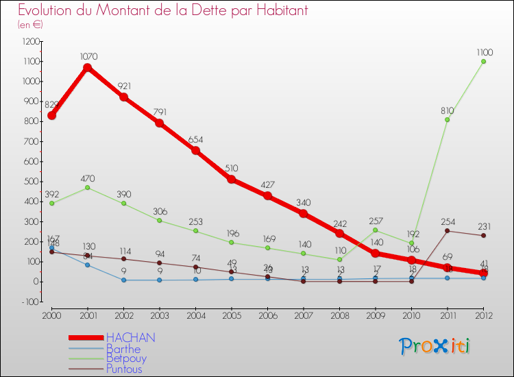 Evolution de la dette par habitant pour la commune de HACHAN et les communes proches de 2000 à 2012 Comparaison de la dette par habitant pour HACHAN et les communes voisines de 2000 à 2012