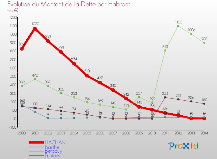 Evolution de la dette par habitant pour la commune de HACHAN et les communes proches de 2000 à 2014 Comparaison de la dette par habitant pour HACHAN et les communes voisines de 2000 à 2014