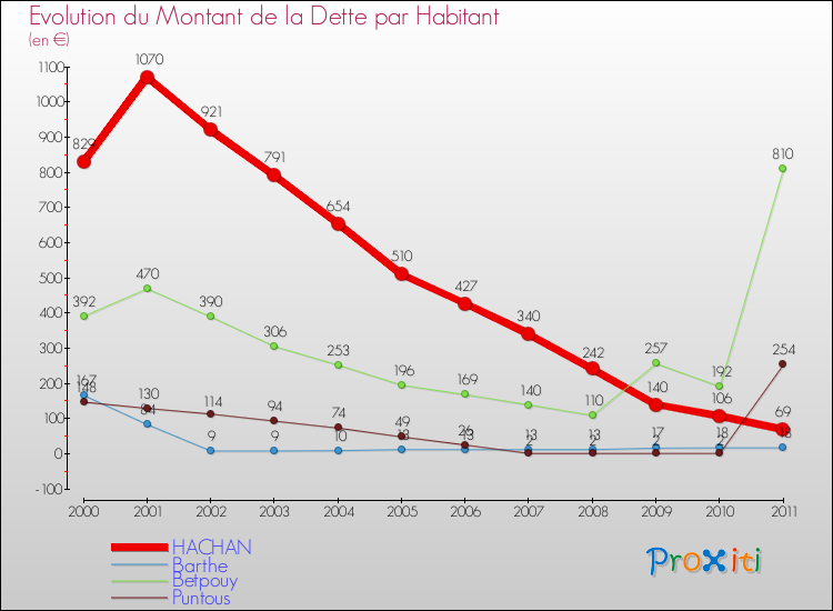 Evolution de la dette par habitant pour la commune de HACHAN et les communes proches Comparaison de la dette par habitant pour HACHAN et les communes voisines