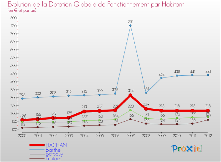 Evolution et montant de la dotation globale de fonctionnement par Habitant pour HACHAN et les communes proches Comparaison des dotations globales de fonctionnement par habitant pour HACHAN et les communes voisines