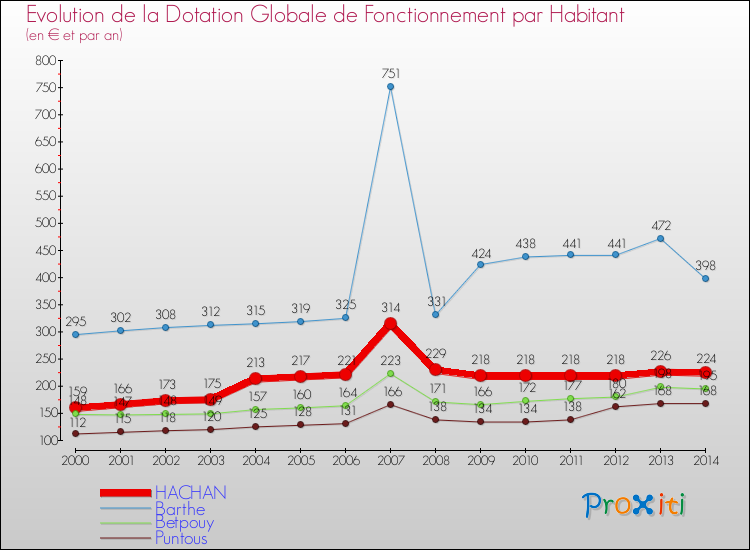 Evolution et montant de la dotation globale de fonctionnement par Habitant pour HACHAN et les communes proches de 2000 à 2014. Comparaison des dotations globales de fonctionnement par habitant pour HACHAN et les communes voisines de 2000 à 2014.