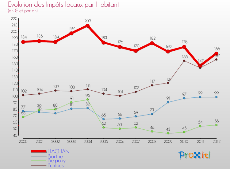 Evolution et montant des impôts locaux par Habitant pour HACHAN et les communes proches Comparaison des impôts locaux par habitant pour HACHAN et les communes voisines