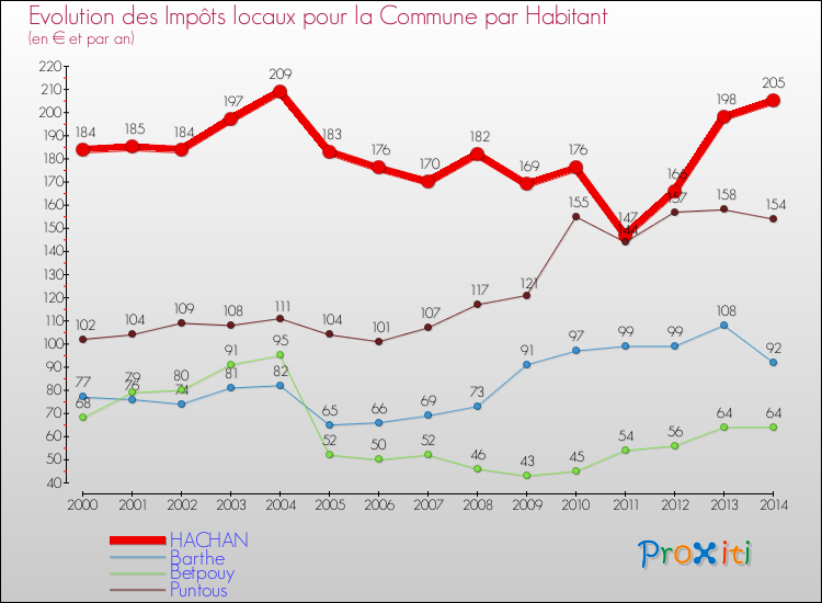 Evolution et montant des impôts locaux par Habitant pour HACHAN et les communes proches de 2000 à 2014 Comparaison des impôts locaux par habitant pour HACHAN et les communes voisines de 2000 à 2014