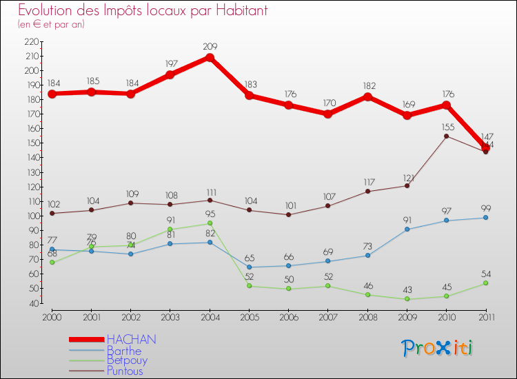 Evolution et montant des impôts locaux par Habitant pour HACHAN et les communes proches Comparaison des impôts locaux par habitant pour HACHAN et les communes voisines