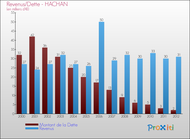 Evolution comparée de la dette et des revenus pour la commune de HACHAN de 2000 à 2012 Comparaison de la dette et des revenus pour HACHAN de 2000 à 2012