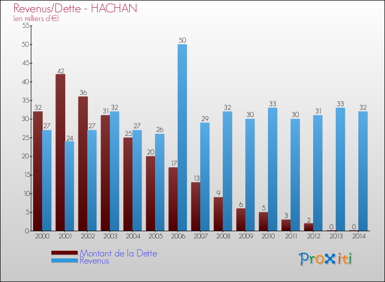 Evolution comparée de la dette et des revenus pour la commune de HACHAN de 2000 à 2014 Comparaison de la dette et des revenus pour HACHAN de 2000 à 2014