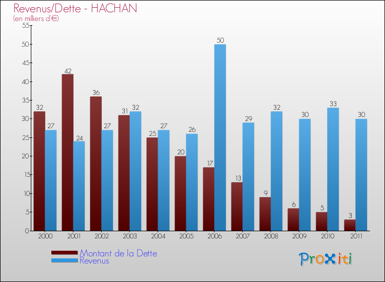 Evolution comparée de la dette et des revenus pour la commune de HACHAN de 2000 à 2011 Comparaison de la dette et des revenus pour HACHAN de 2000 à 2011