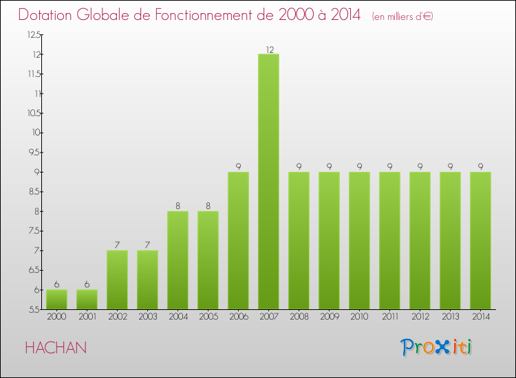 Evolution du montant de la Dotation Globale de Fonctionnement pour la commune de HACHAN de 2000 à 2014 Evolution du montant de la Dotation Globale de Fonctionnement pour HACHAN de 2000 à 2014