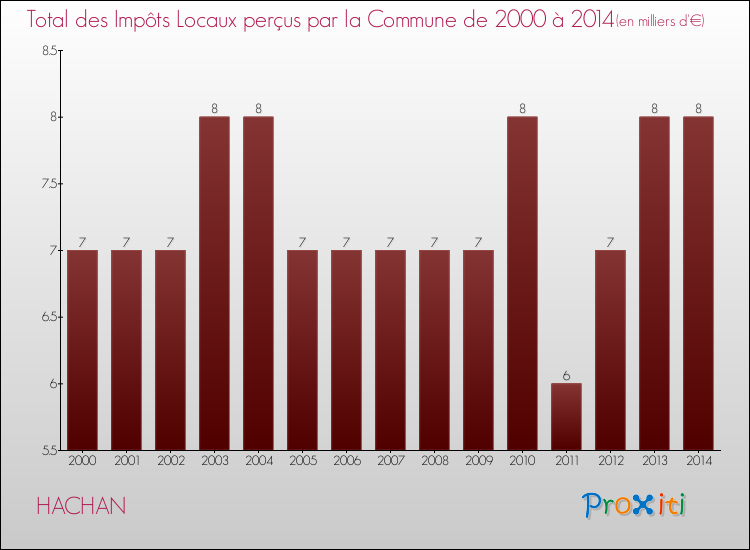 Evolution des Impôts Locaux pour la commune de HACHAN de 2000 à 2014 Evolution des Impôts Locaux pour HACHAN de 2000 à 2014