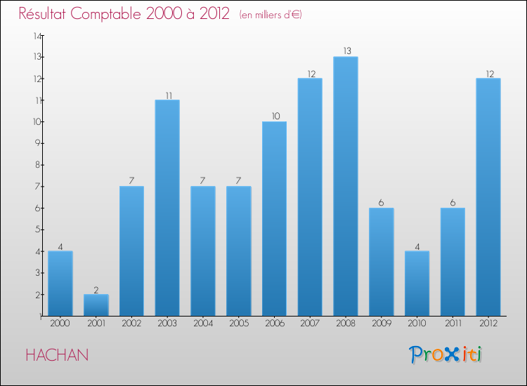 Evolution du résultat comptable pour la commune de HACHAN de 2000 à 2012 Evolution du résultat comptable pour HACHAN de 2000 à 2012