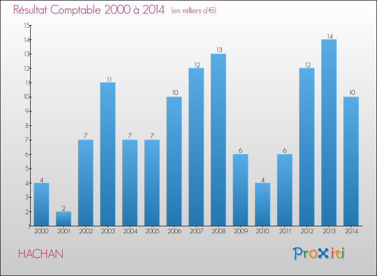 Evolution du résultat comptable pour la commune de HACHAN de 2000 à 2014 Evolution du résultat comptable pour HACHAN de 2000 à 2014