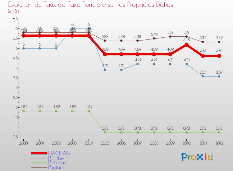 Evolution du taux de la taxe foncière sur le bati pour HACHAN et les communes proches de 2000 à 2012 Comparaison des taux de taxe foncière sur le bati pour HACHAN et les communes voisines de 2000 à 2012