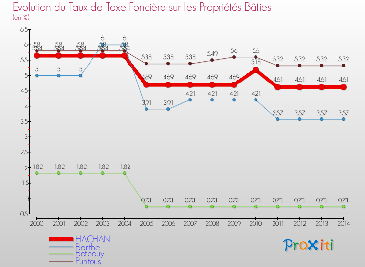 Evolution du taux de la taxe foncière sur le bati pour HACHAN et les communes proches de 2000 à 2014 Comparaison des taux de taxe foncière sur le bati pour HACHAN et les communes voisines de 2000 à 2014