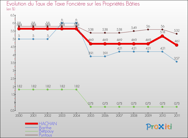 Evolution du taux de la taxe foncière sur le bati pour HACHAN et les communes proches Comparaison des taux de taxe foncière sur le bati pour HACHAN et les communes voisines