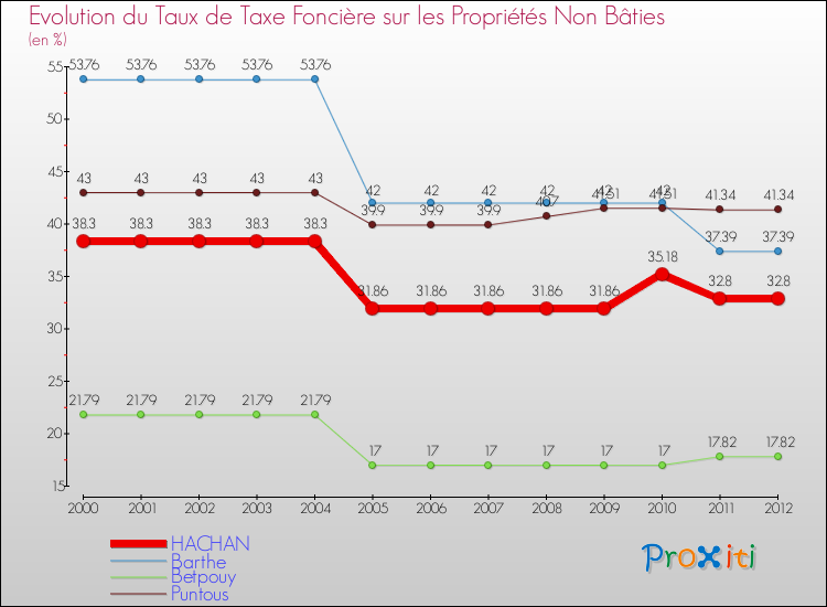 Evolution du taux de la taxe foncière sur les immeubles et terrains non batis pour HACHAN et les communes proches de 2000 à 2012 Comparaison des taux de la taxe foncière sur les immeubles et terrains non batis pour HACHAN et les communes voisines de 2000 à 2012